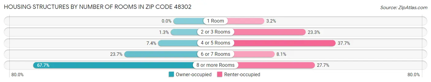 Housing Structures by Number of Rooms in Zip Code 48302