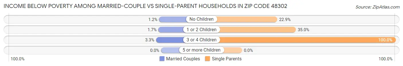 Income Below Poverty Among Married-Couple vs Single-Parent Households in Zip Code 48302