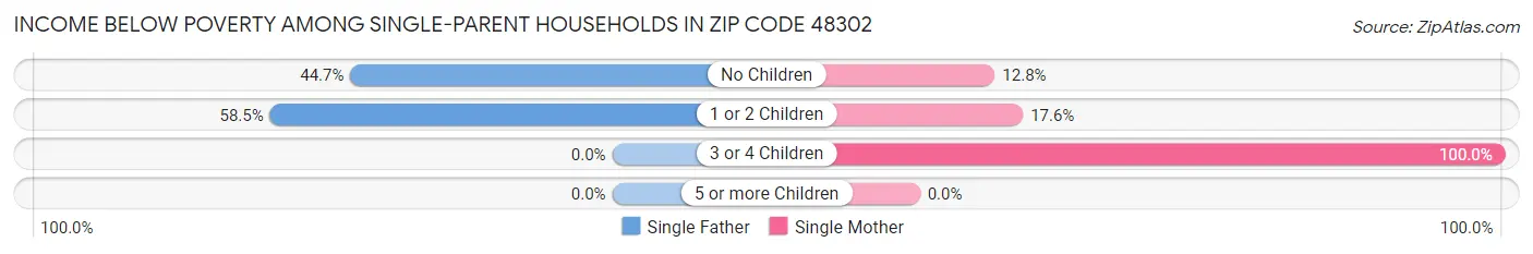 Income Below Poverty Among Single-Parent Households in Zip Code 48302