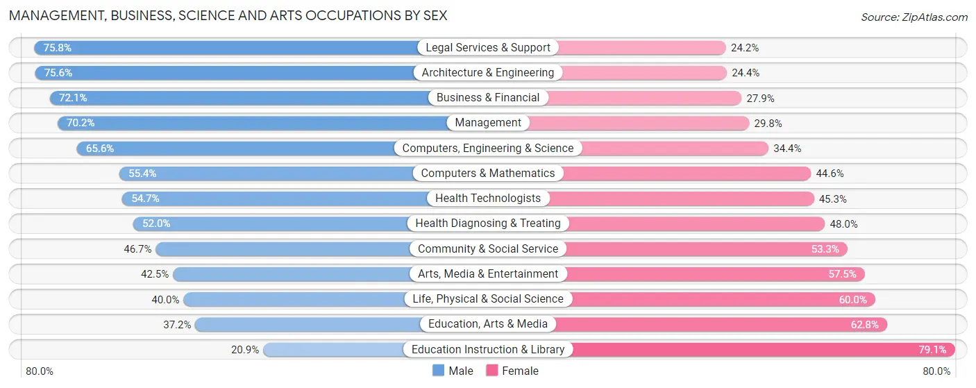 Management, Business, Science and Arts Occupations by Sex in Zip Code 48302