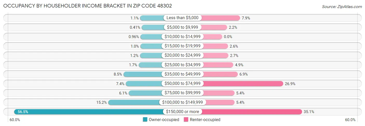 Occupancy by Householder Income Bracket in Zip Code 48302