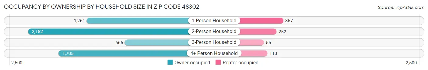 Occupancy by Ownership by Household Size in Zip Code 48302