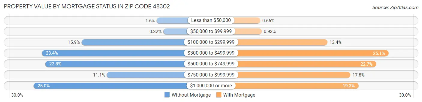 Property Value by Mortgage Status in Zip Code 48302