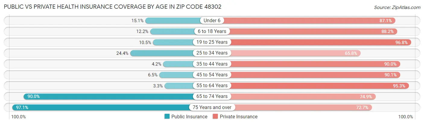 Public vs Private Health Insurance Coverage by Age in Zip Code 48302
