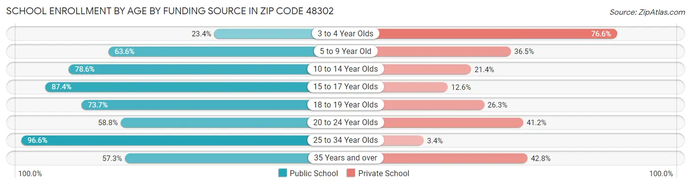 School Enrollment by Age by Funding Source in Zip Code 48302