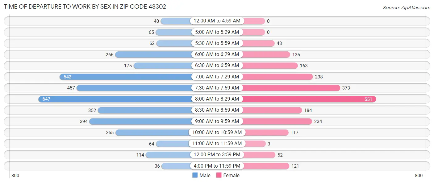 Time of Departure to Work by Sex in Zip Code 48302
