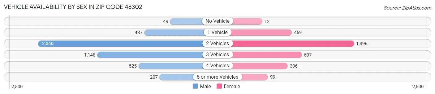 Vehicle Availability by Sex in Zip Code 48302