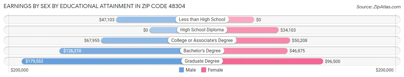 Earnings by Sex by Educational Attainment in Zip Code 48304