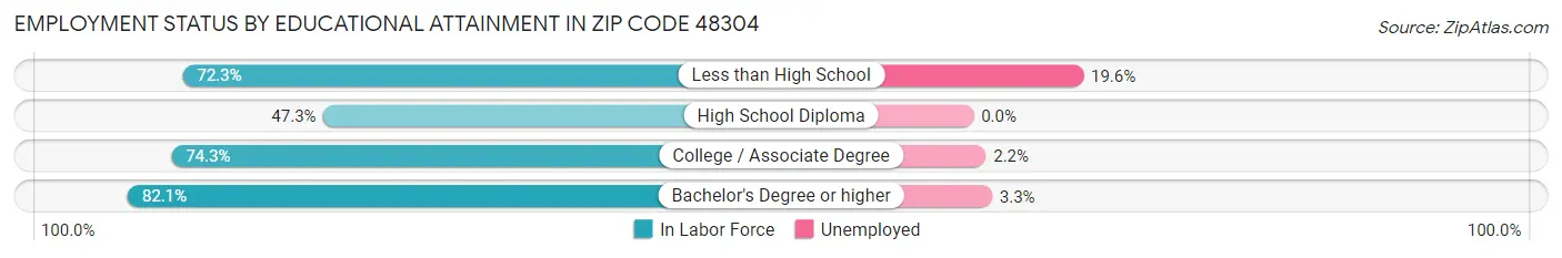 Employment Status by Educational Attainment in Zip Code 48304