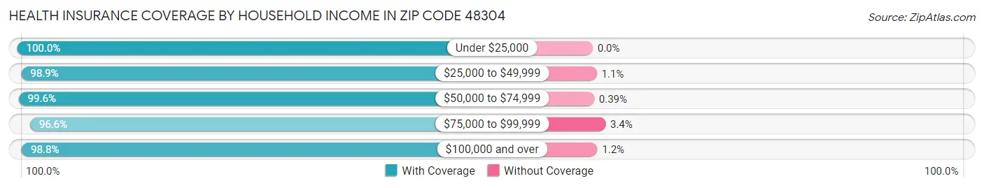 Health Insurance Coverage by Household Income in Zip Code 48304
