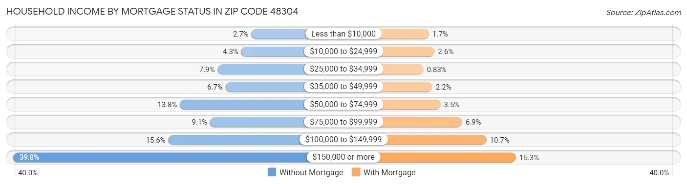 Household Income by Mortgage Status in Zip Code 48304