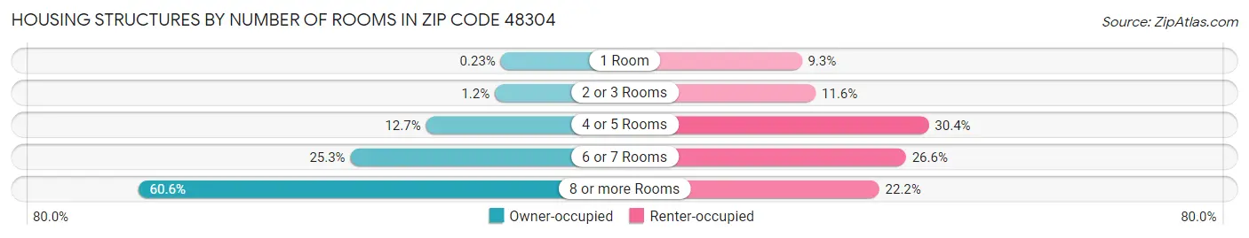 Housing Structures by Number of Rooms in Zip Code 48304