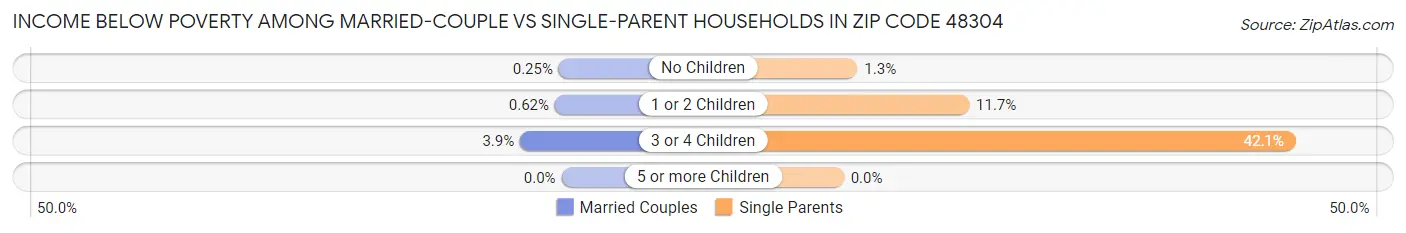 Income Below Poverty Among Married-Couple vs Single-Parent Households in Zip Code 48304