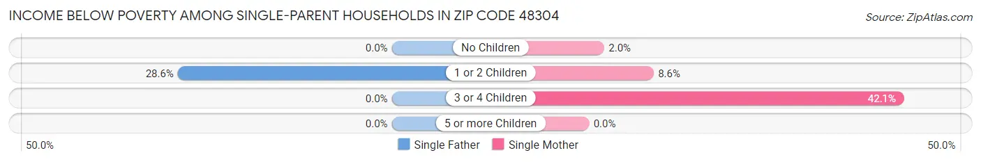 Income Below Poverty Among Single-Parent Households in Zip Code 48304