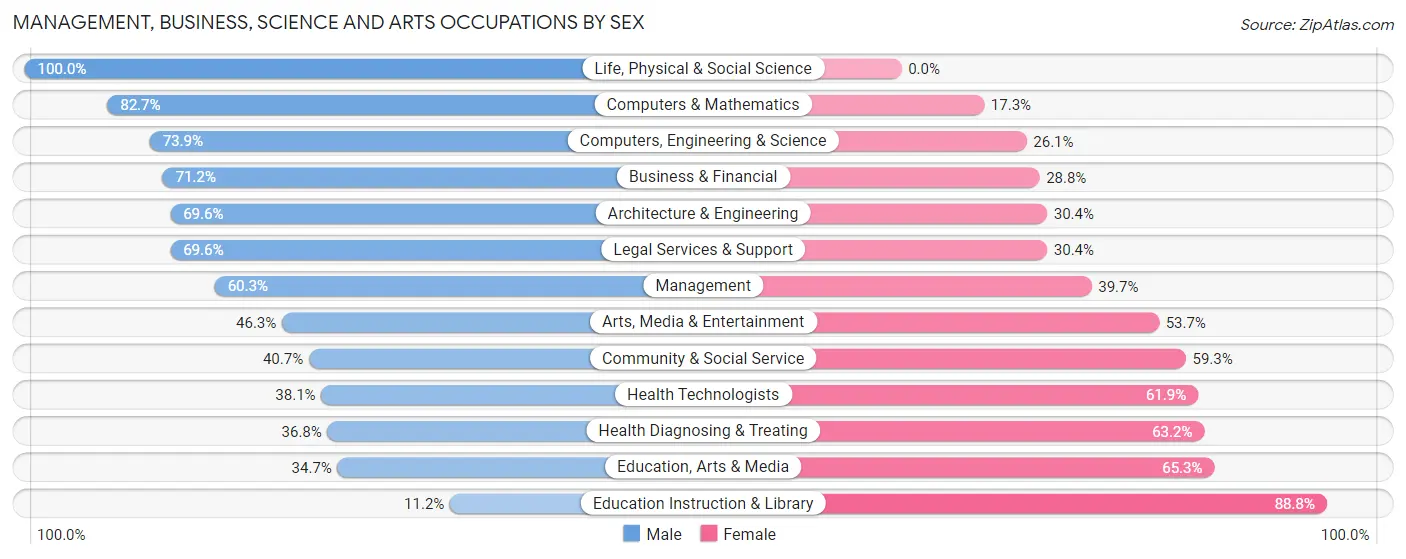 Management, Business, Science and Arts Occupations by Sex in Zip Code 48304