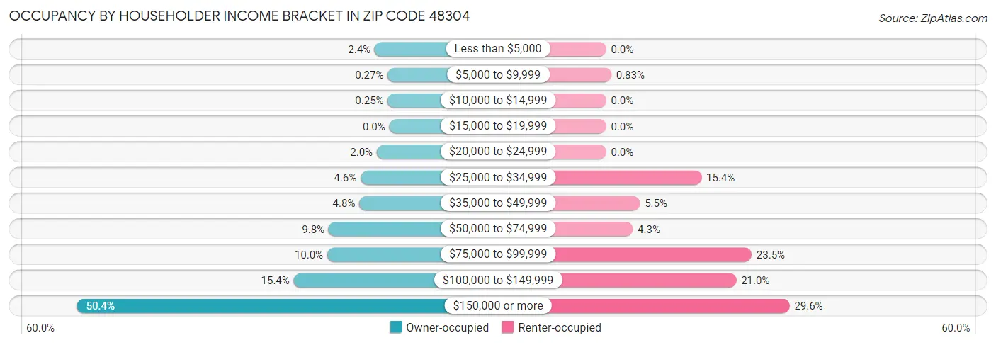 Occupancy by Householder Income Bracket in Zip Code 48304