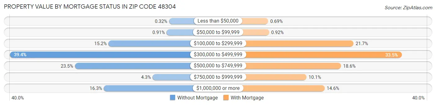 Property Value by Mortgage Status in Zip Code 48304