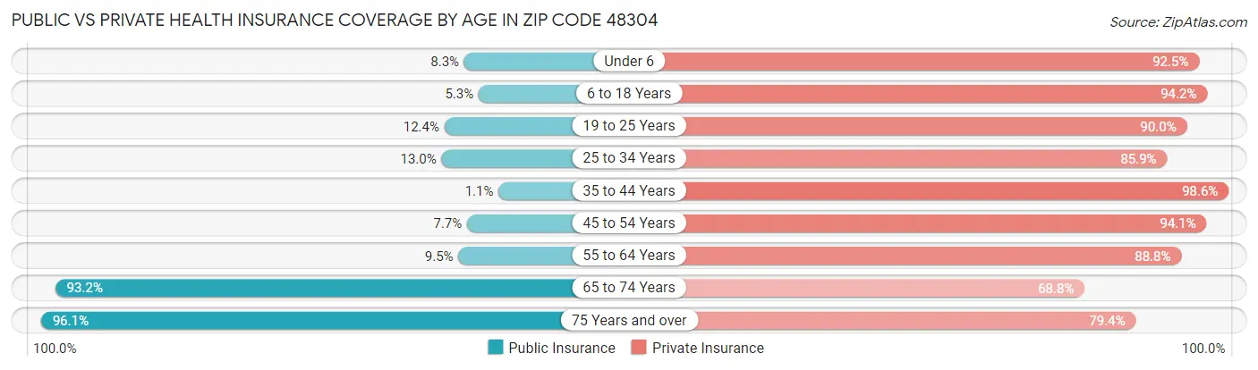Public vs Private Health Insurance Coverage by Age in Zip Code 48304