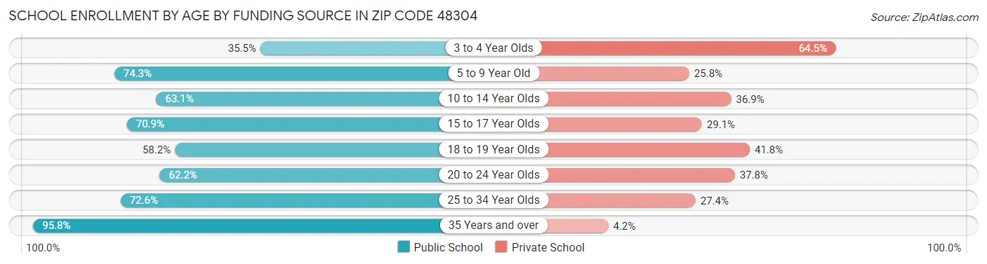 School Enrollment by Age by Funding Source in Zip Code 48304
