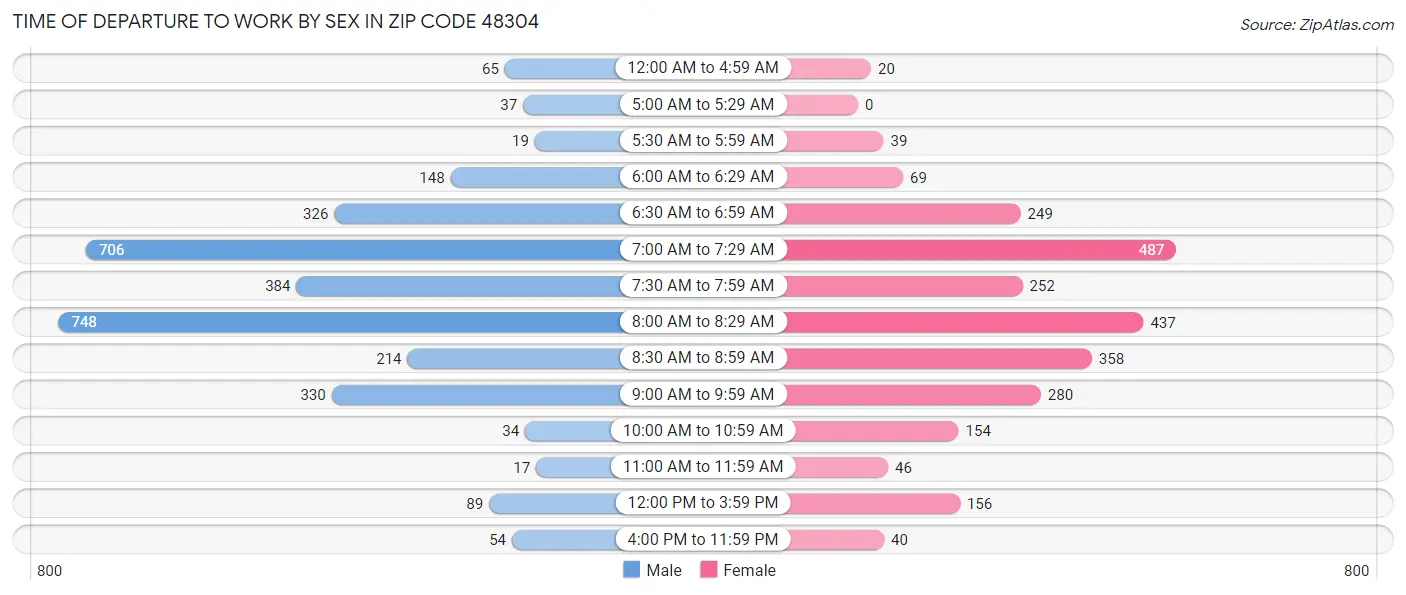 Time of Departure to Work by Sex in Zip Code 48304