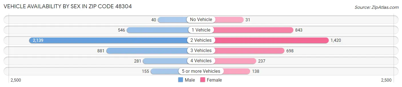 Vehicle Availability by Sex in Zip Code 48304
