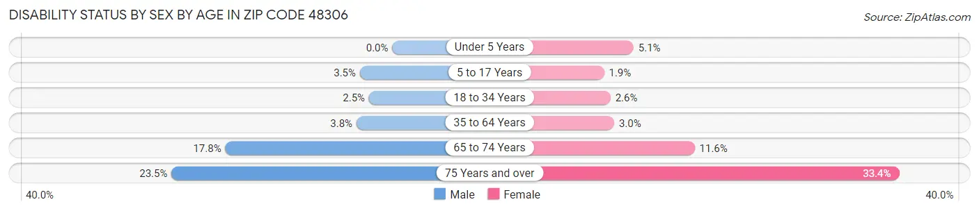 Disability Status by Sex by Age in Zip Code 48306