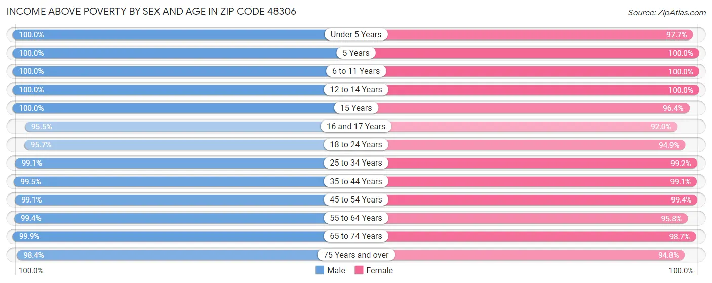 Income Above Poverty by Sex and Age in Zip Code 48306