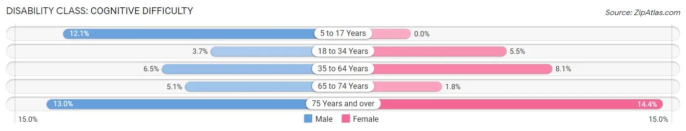 Disability in Zip Code 48313: <span>Cognitive Difficulty</span>