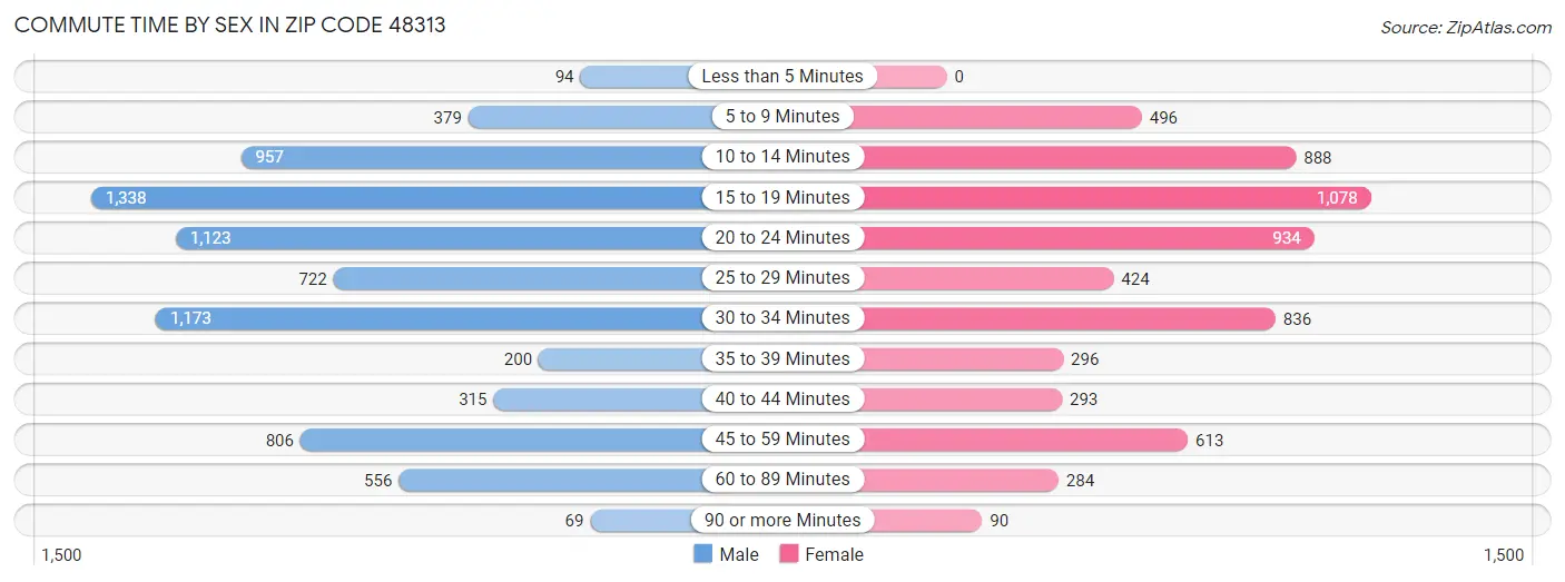 Commute Time by Sex in Zip Code 48313