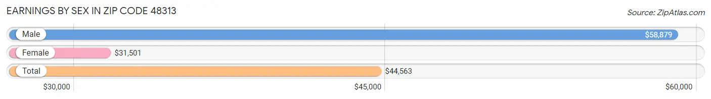 Earnings by Sex in Zip Code 48313