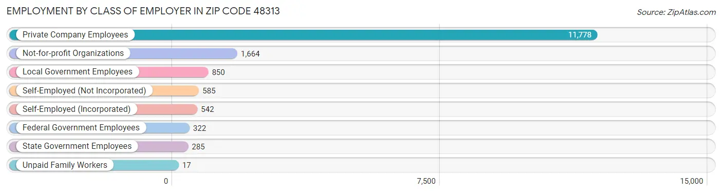 Employment by Class of Employer in Zip Code 48313