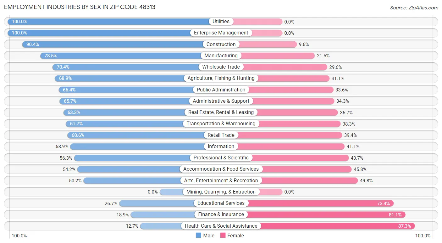 Employment Industries by Sex in Zip Code 48313