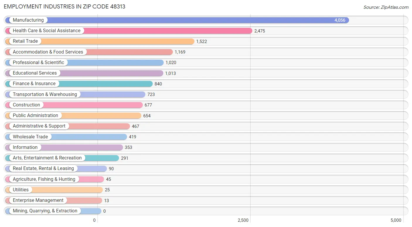 Employment Industries in Zip Code 48313