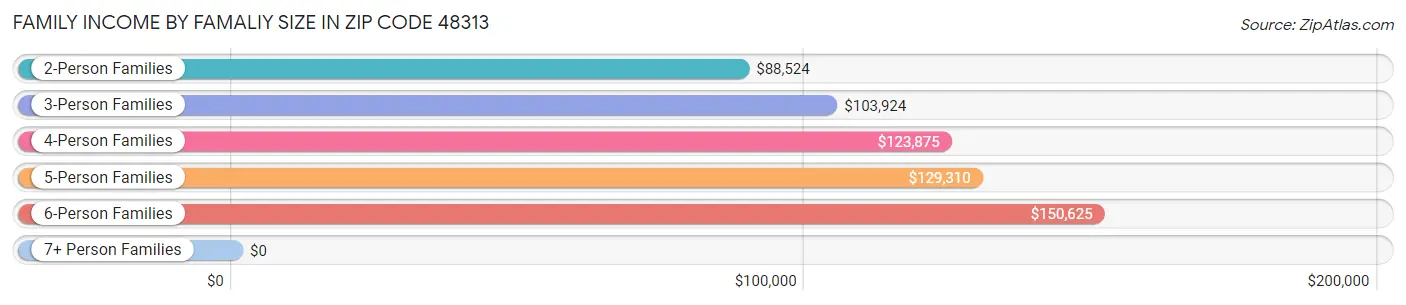 Family Income by Famaliy Size in Zip Code 48313