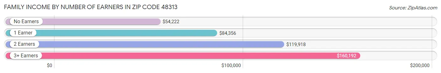 Family Income by Number of Earners in Zip Code 48313