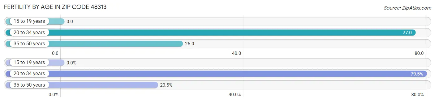 Female Fertility by Age in Zip Code 48313