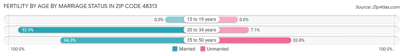 Female Fertility by Age by Marriage Status in Zip Code 48313