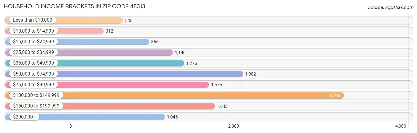 Household Income Brackets in Zip Code 48313