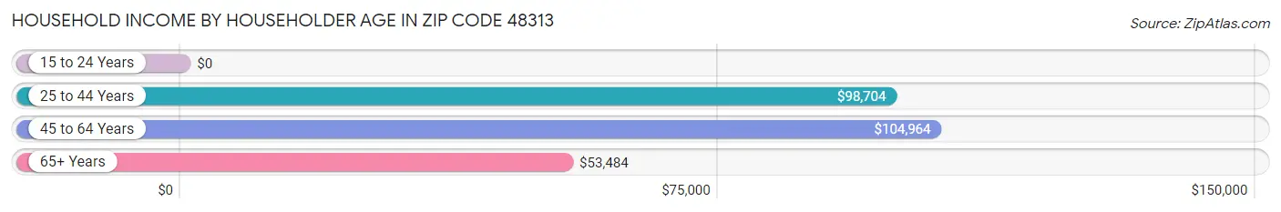 Household Income by Householder Age in Zip Code 48313