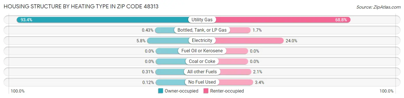 Housing Structure by Heating Type in Zip Code 48313