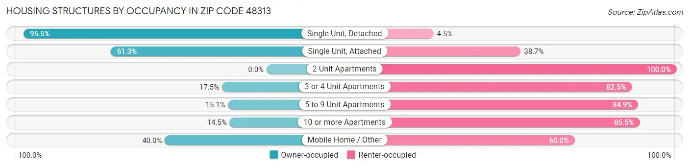 Housing Structures by Occupancy in Zip Code 48313