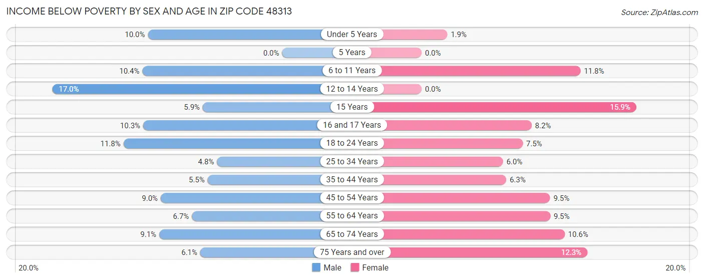 Income Below Poverty by Sex and Age in Zip Code 48313