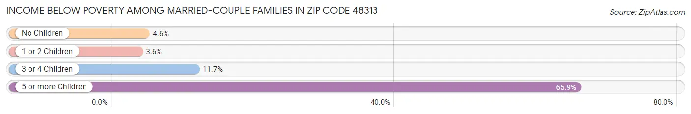 Income Below Poverty Among Married-Couple Families in Zip Code 48313