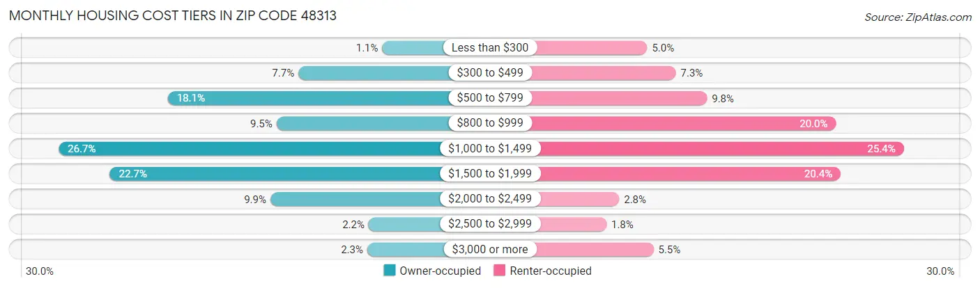 Monthly Housing Cost Tiers in Zip Code 48313