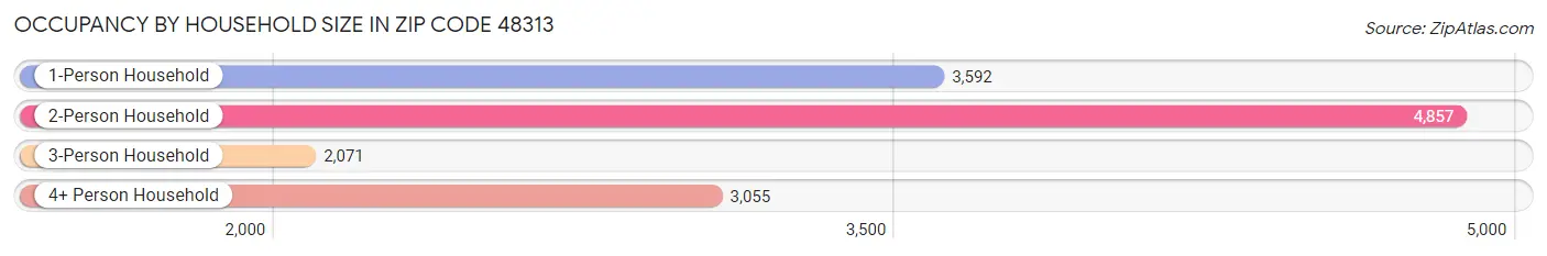 Occupancy by Household Size in Zip Code 48313