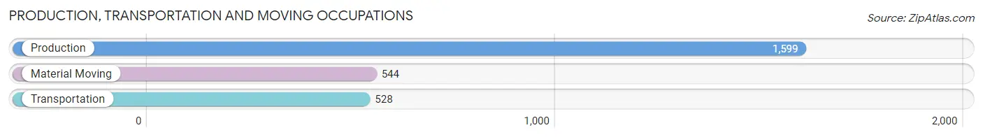 Production, Transportation and Moving Occupations in Zip Code 48313