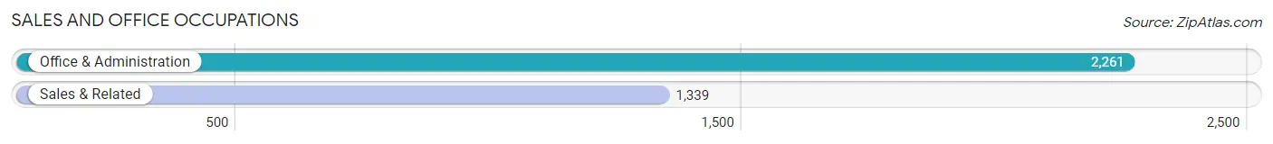 Sales and Office Occupations in Zip Code 48313