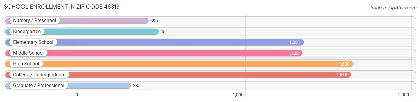 School Enrollment in Zip Code 48313