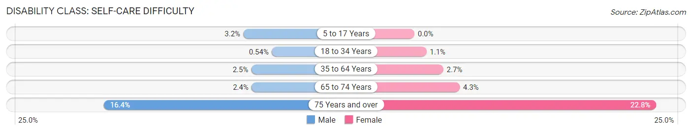 Disability in Zip Code 48313: <span>Self-Care Difficulty</span>