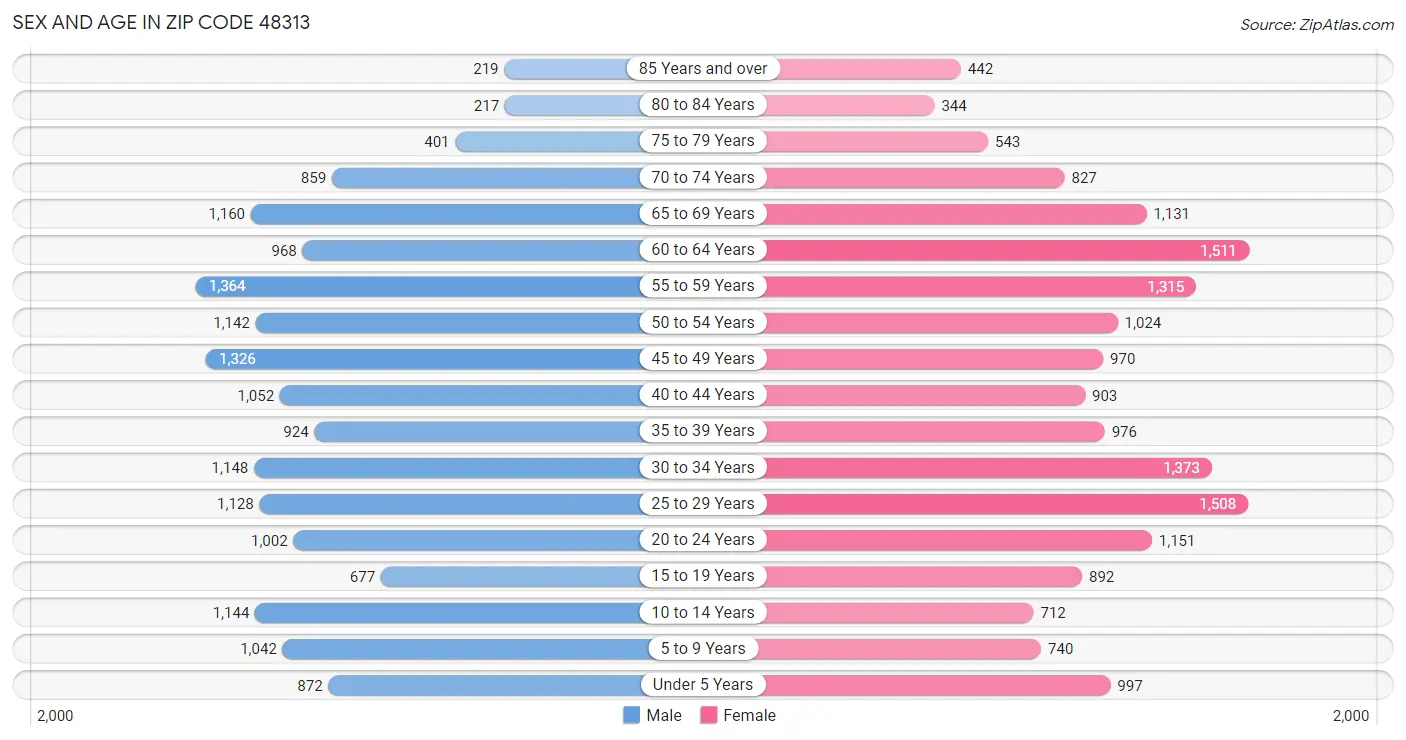 Sex and Age in Zip Code 48313